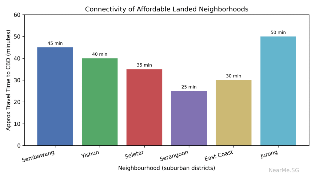 Infographic showing travel times to the CBD from affordable landed neighbourhoods like Sembawang, Serangoon, Yishun, East Coast, Punggol, and Jurong, comparing connectivity.