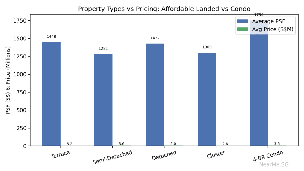 Infographic comparing average price per square foot and average prices for different property types (terrace, semi-detached, detached, cluster homes) and 4-bedroom condominiums in Singapore, highlighting affordability