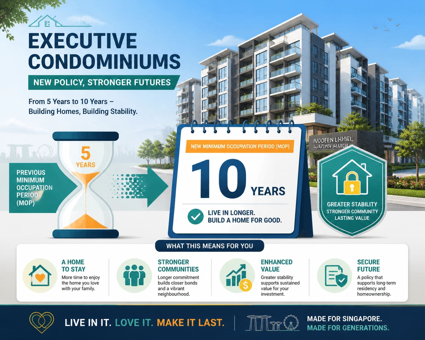 Infographic illustrating the new 10-year MOP and housing rules for Singapore Executive Condominiums.
