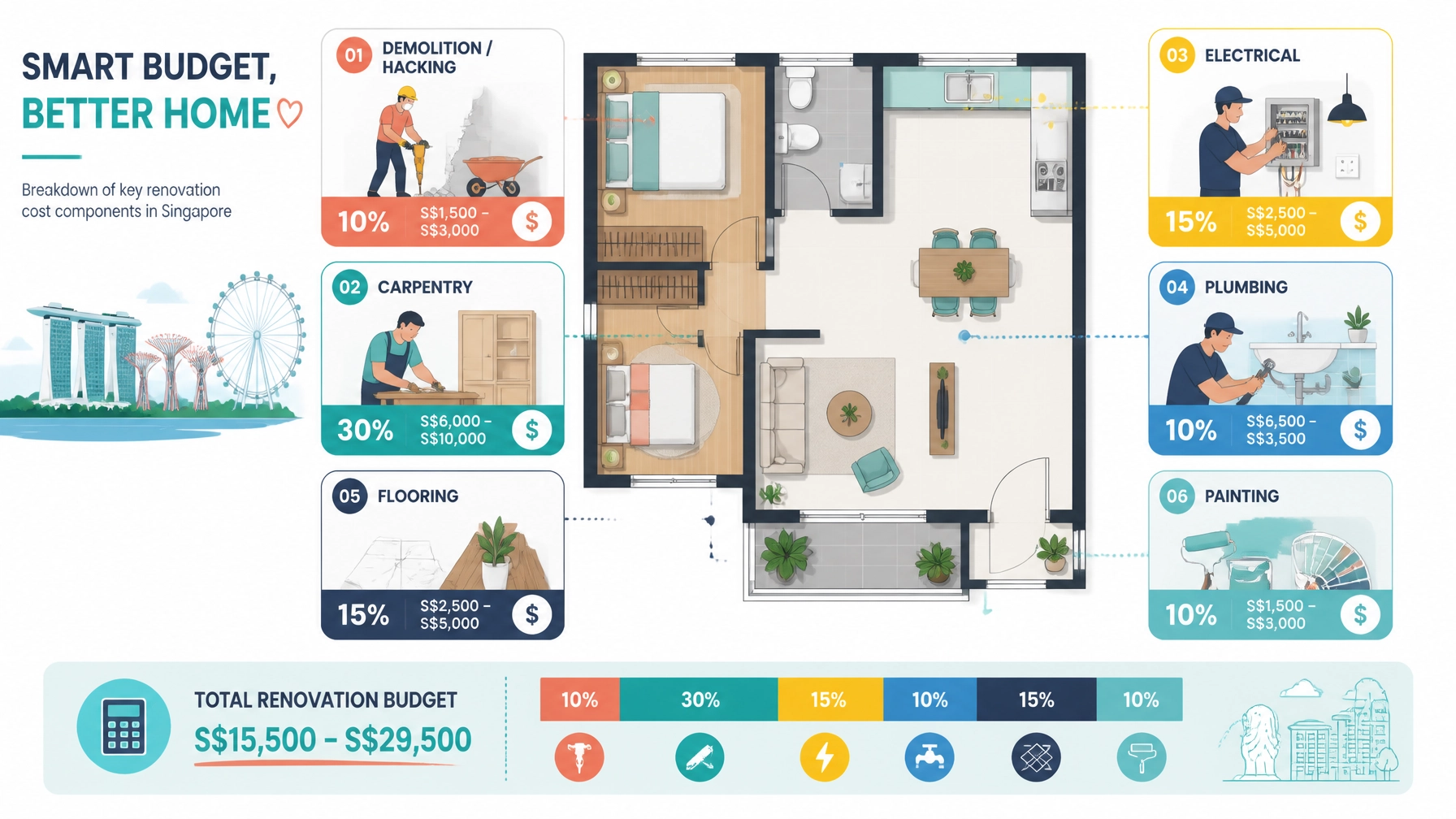 Visual infographic showing the six main home renovation cost components in Singapore: hacking, carpentry, electrical, plumbing, flooring and painting