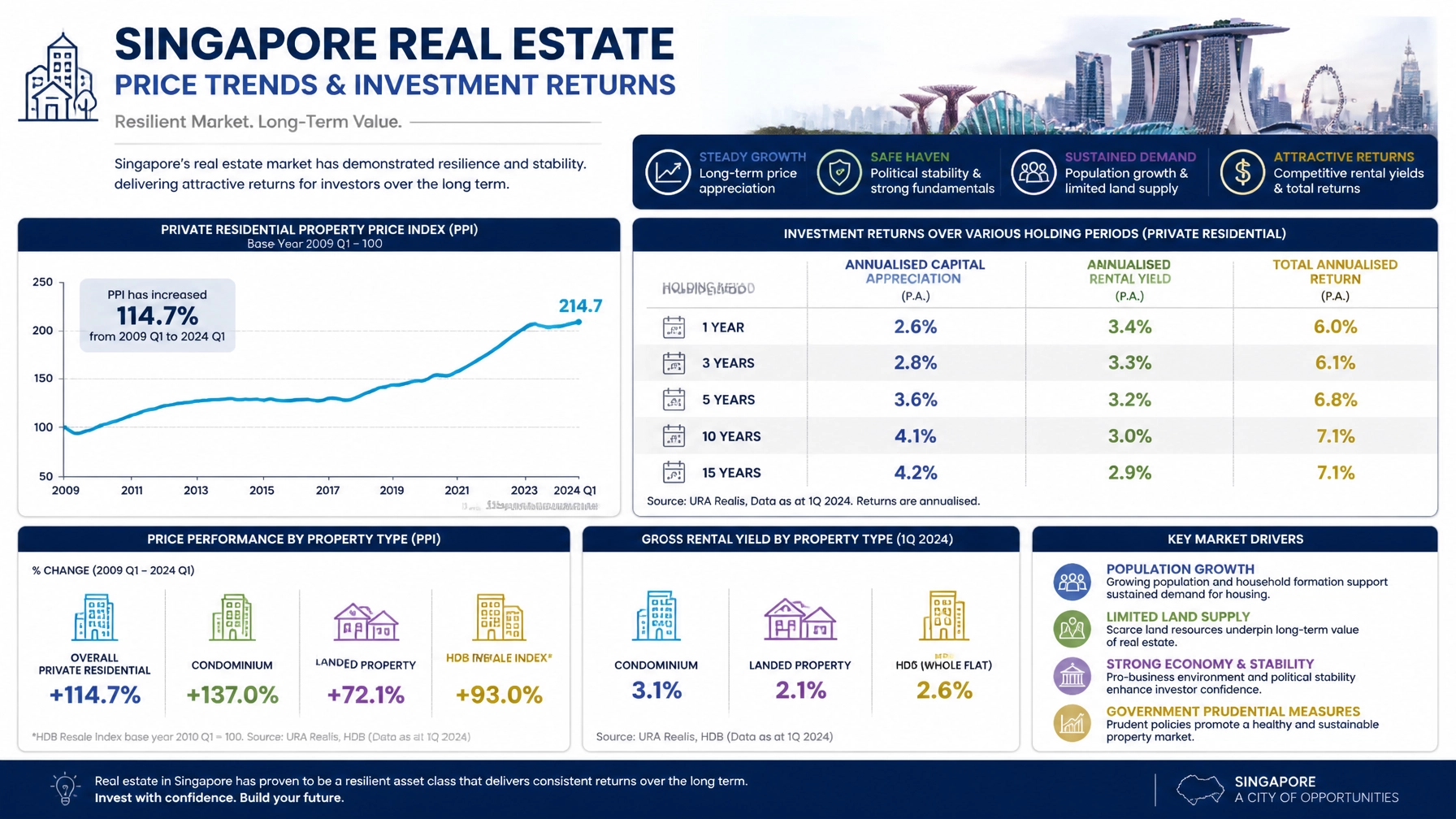 Real Estate Charts and Trends