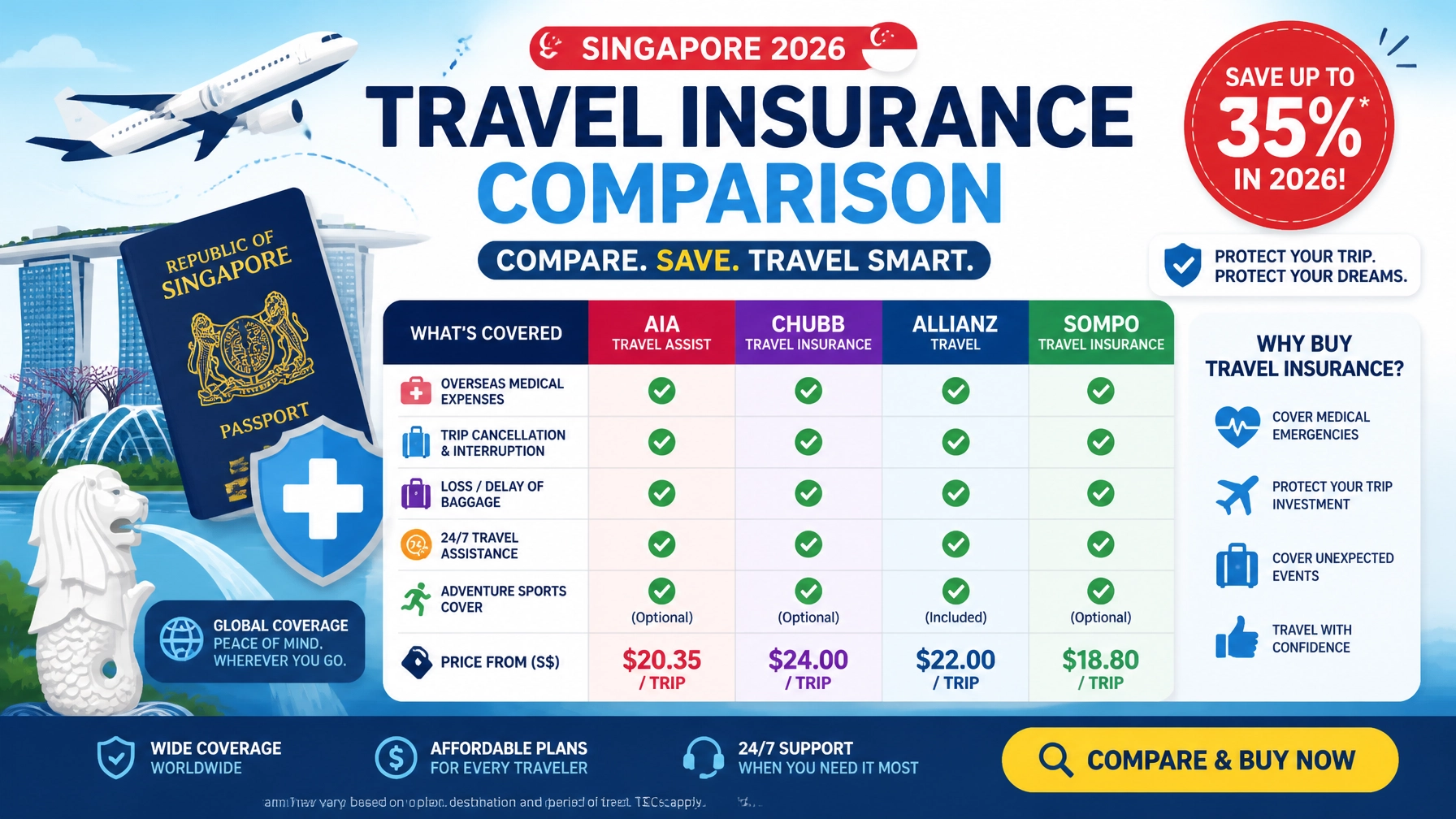 Travel Insurance Comparison Infographic Singapore 2026