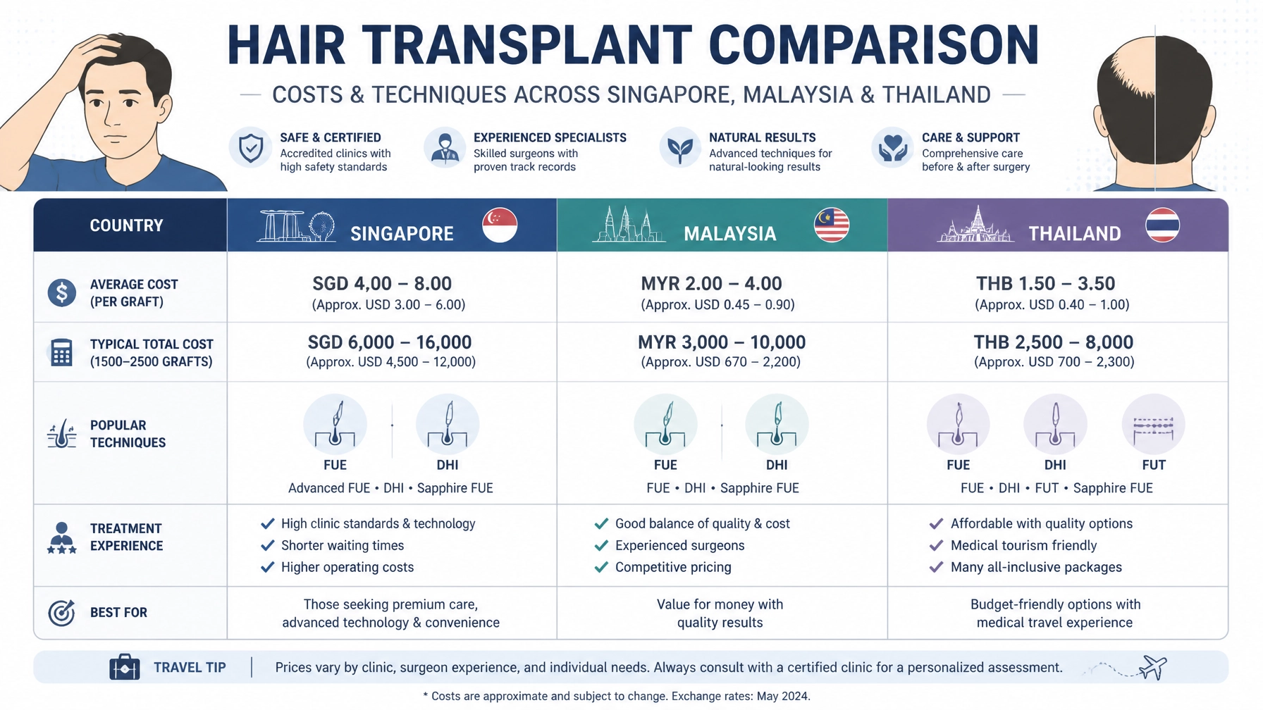 Infographic comparing hair transplant costs and techniques