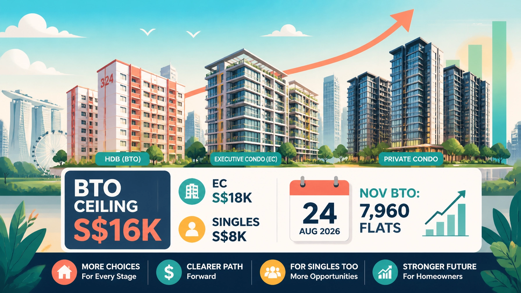 Singapore property investment infographic showing BTO income ceiling at S$16,000, EC ceiling at S$18,000 and November BTO launch