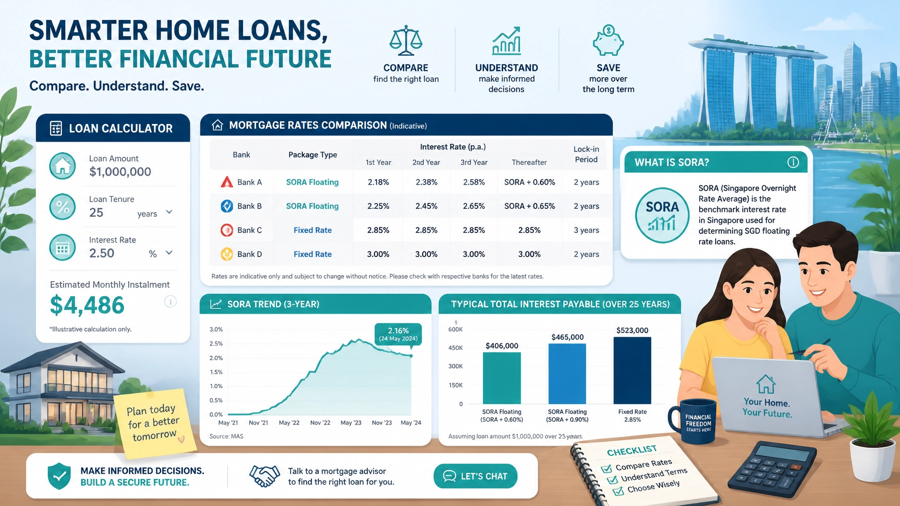 Financial calculations and mortgage rates comparison charts in Singapore