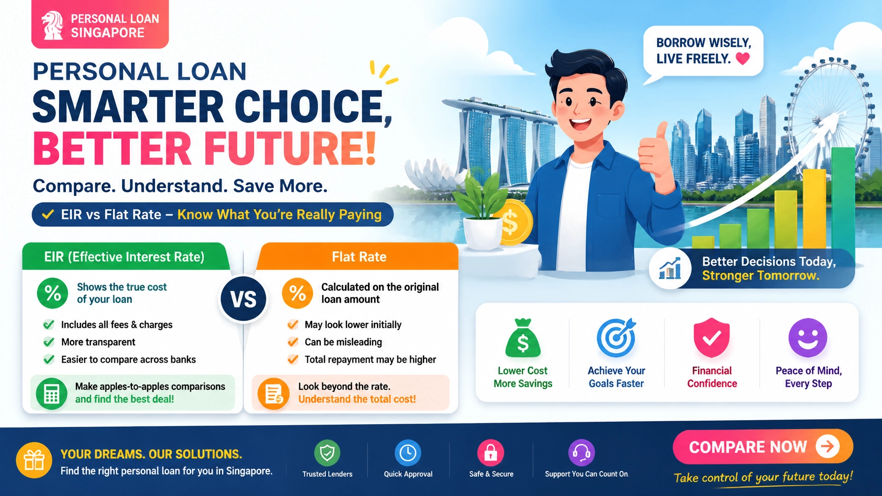 Infographic banner comparing personal loan interest rates and EIR in Singapore