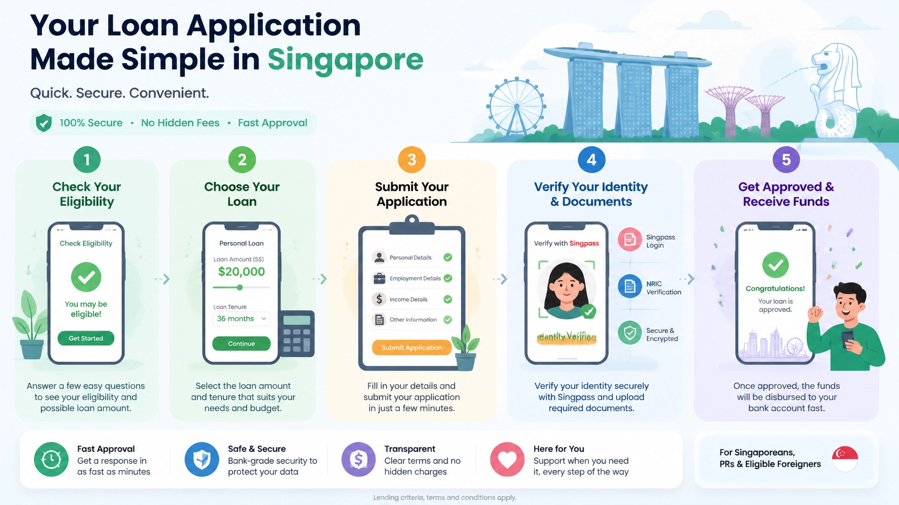 Step-by-step loan application process in Singapore